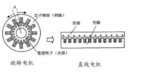 直線電機(jī)