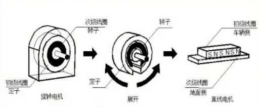 直線電機